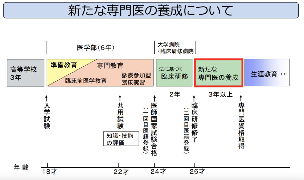 新専門医制度は2018年に設立