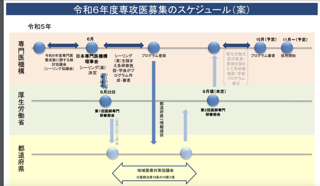 専攻医に関わるシーリング制度とは